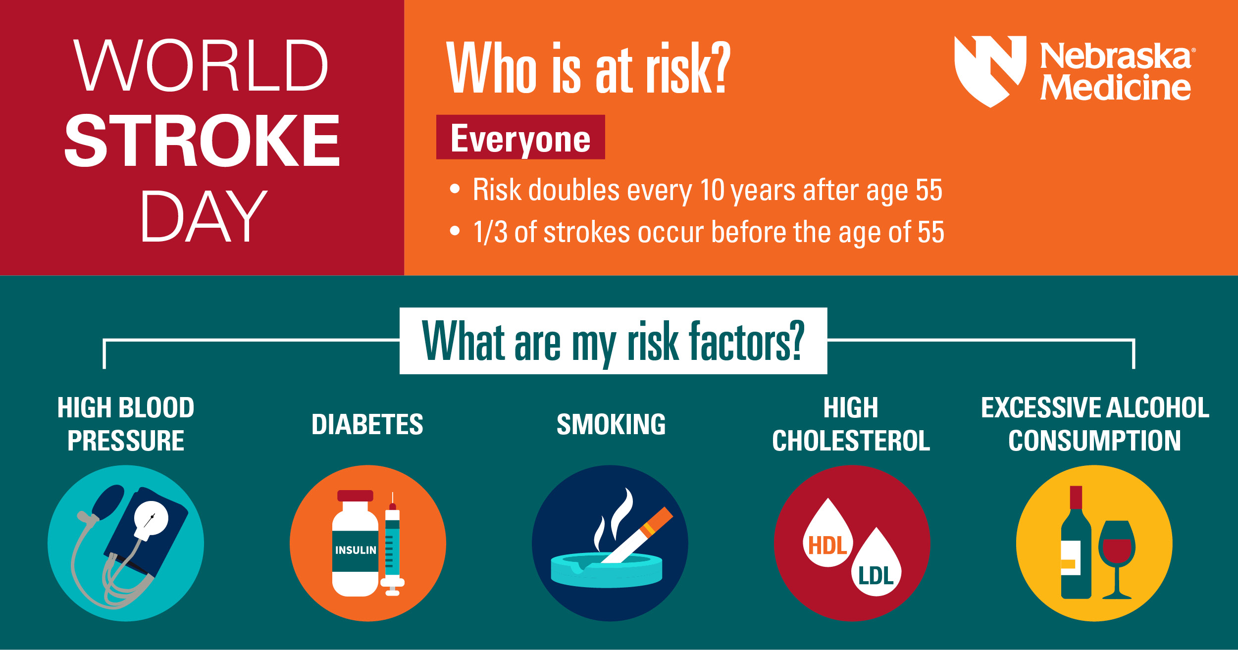  A chart shows risk factors for stroke including high blood pressure, diabetes, smoking, high cholesterol, and excessive alcohol consumption.